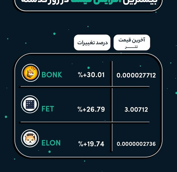 رمزارزهایی که در ۲۴ ساعت گذشته بیشترین رشد رو تجربه کردند