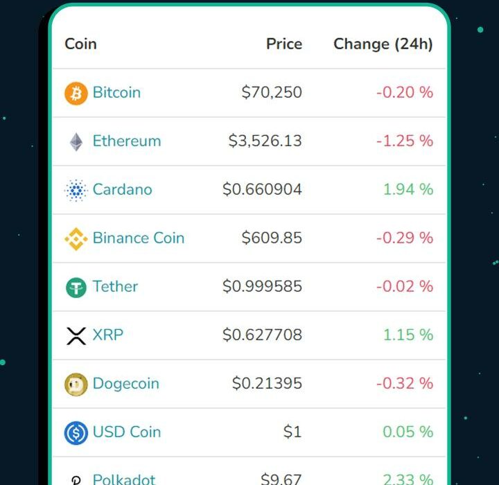وضعیت ۱۰ رمز ارز برتر بازار، امروز شنبه ١١ فروردین ماه ١۴٠٣