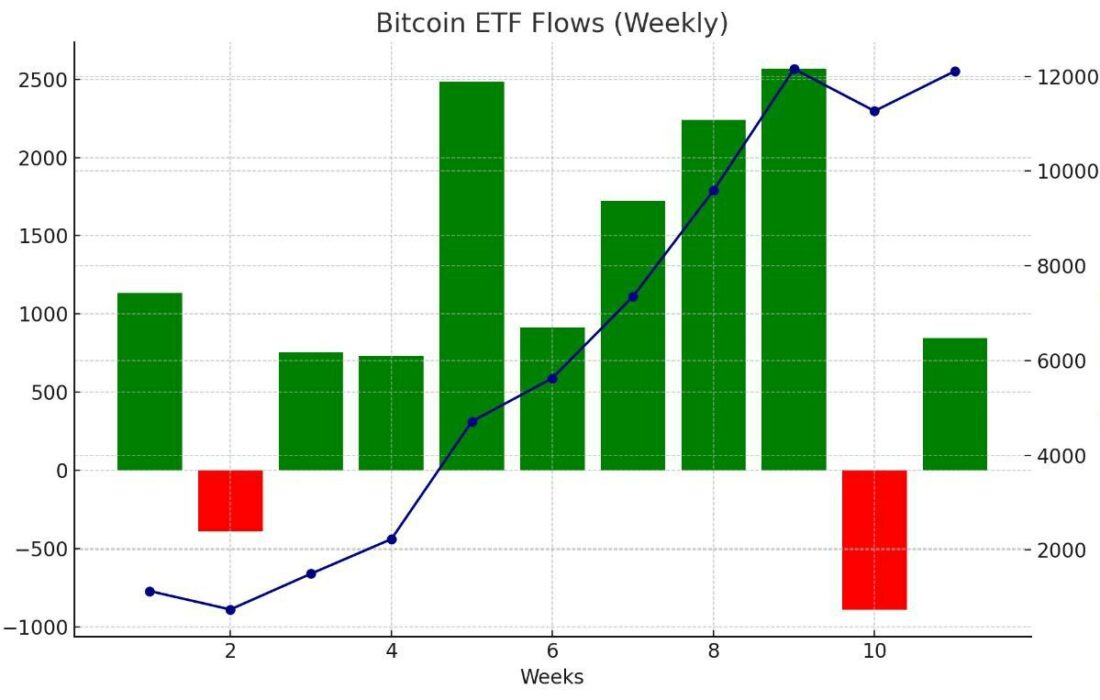 تحلیل و بررسی عملکرد این هفته ETF های اسپات بیتکوین ایالات متحده