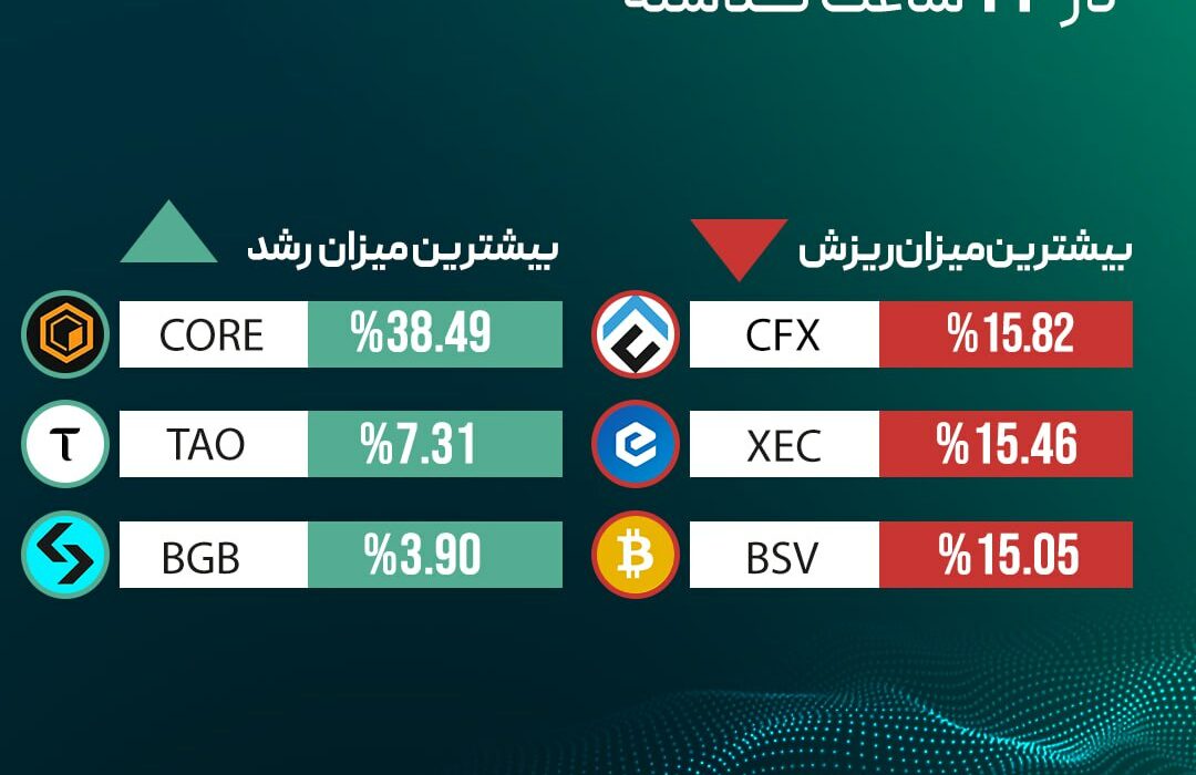 ‏بیشترین میزان رشد و ریزش قیمت رمزارزها در ۲۴ ساعت گذشته
