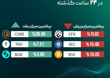 ‏بیشترین میزان رشد و ریزش قیمت رمزارزها در ۲۴ ساعت گذشته