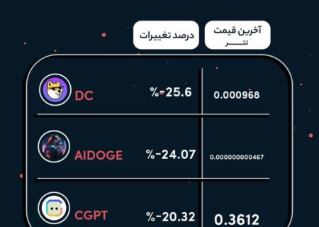 رمزارزهایی که در ۲۴ ساعت گذشته بیشترین ریزش رو تجربه کردند