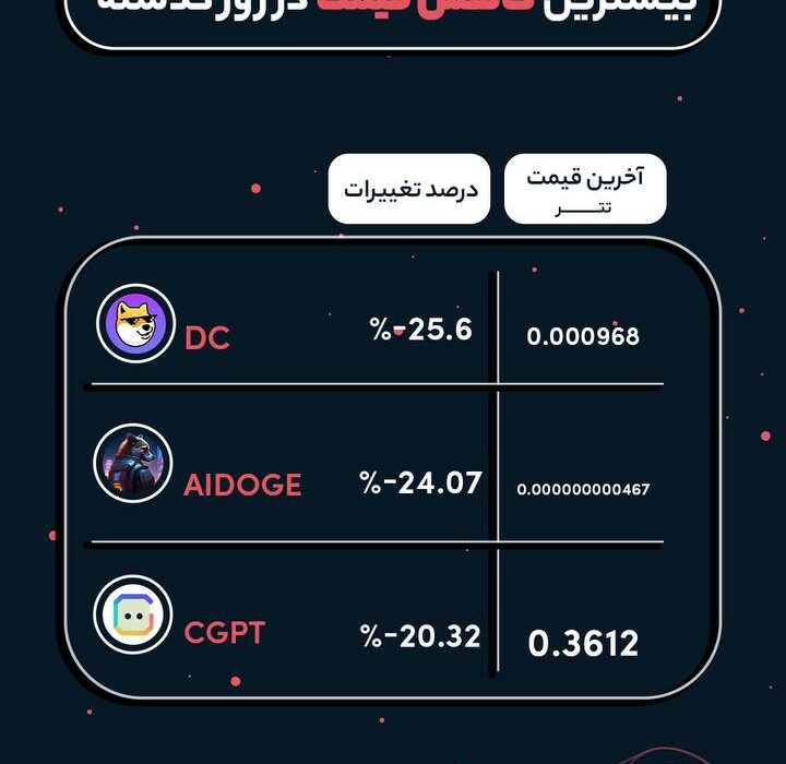 رمزارزهایی که در ۲۴ ساعت گذشته بیشترین ریزش رو تجربه کردند
