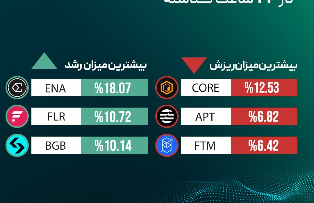 ‏بیشترین میزان رشد و ریزش قیمت رمزارزها در ۲۴ ساعت گذشته