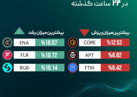 ‏بیشترین میزان رشد و ریزش قیمت رمزارزها در ۲۴ ساعت گذشته