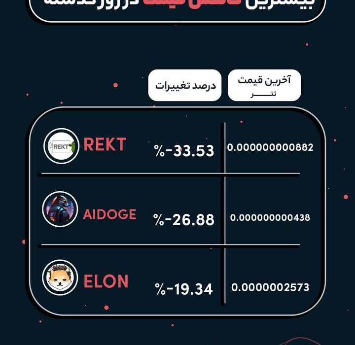 رمزارزهایی که در ۲۴ ساعت گذشته بیشترین ریزش رو تجربه کردند