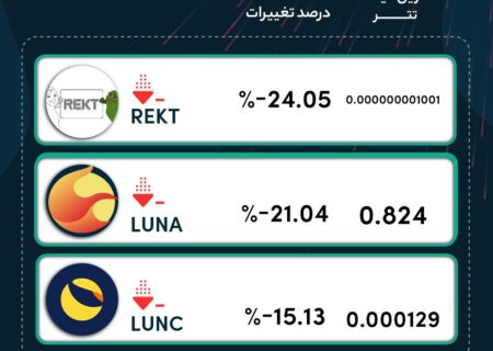 رمزارزهایی که در ۲۴ ساعت گذشته بیشترین ریزش رو تجربه کردند