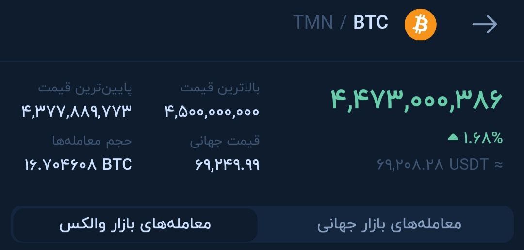 بیت‌کوین به پول ملی در آستانه‌ی ۴/۵۰۰ میلیارد