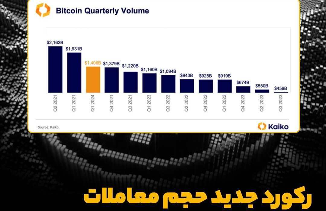 رکورد جدید حجم معاملات سه ماهه بیت‌کوین