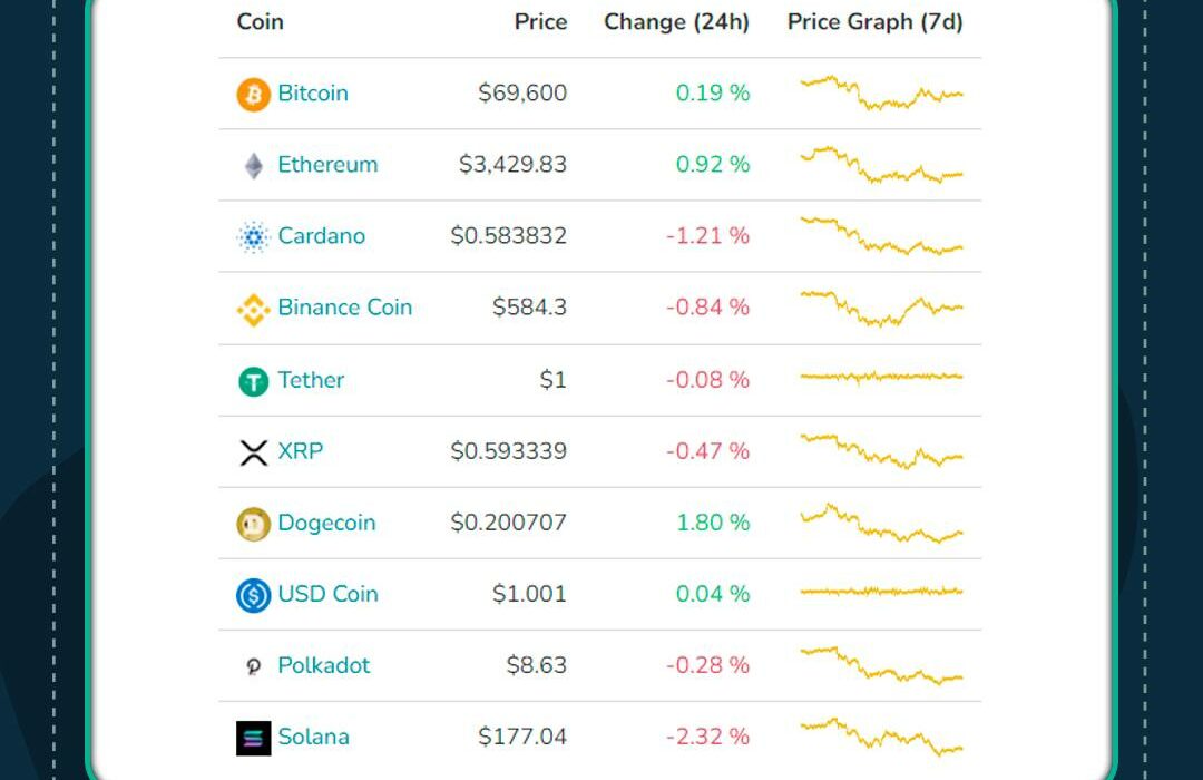 وضعیت ۱۰ رمز ارز برتر بازار، امروز دوشنبه ٢٠ فروردین ماه ١۴٠٣