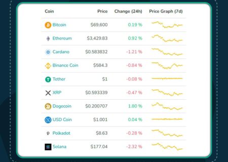 وضعیت ۱۰ رمز ارز برتر بازار، امروز دوشنبه ٢٠ فروردین ماه ١۴٠٣