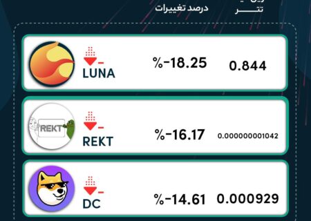 رمزارزهایی که در ۲۴ ساعت گذشته بیشترین ریزش رو تجربه کردند
