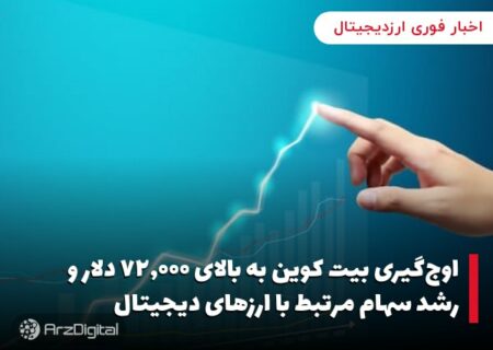 اوج‌گیری بیت کوین به بالای ۷۲,۰۰۰ دلار و رشد سهام مرتبط با ارزهای دیجیتال