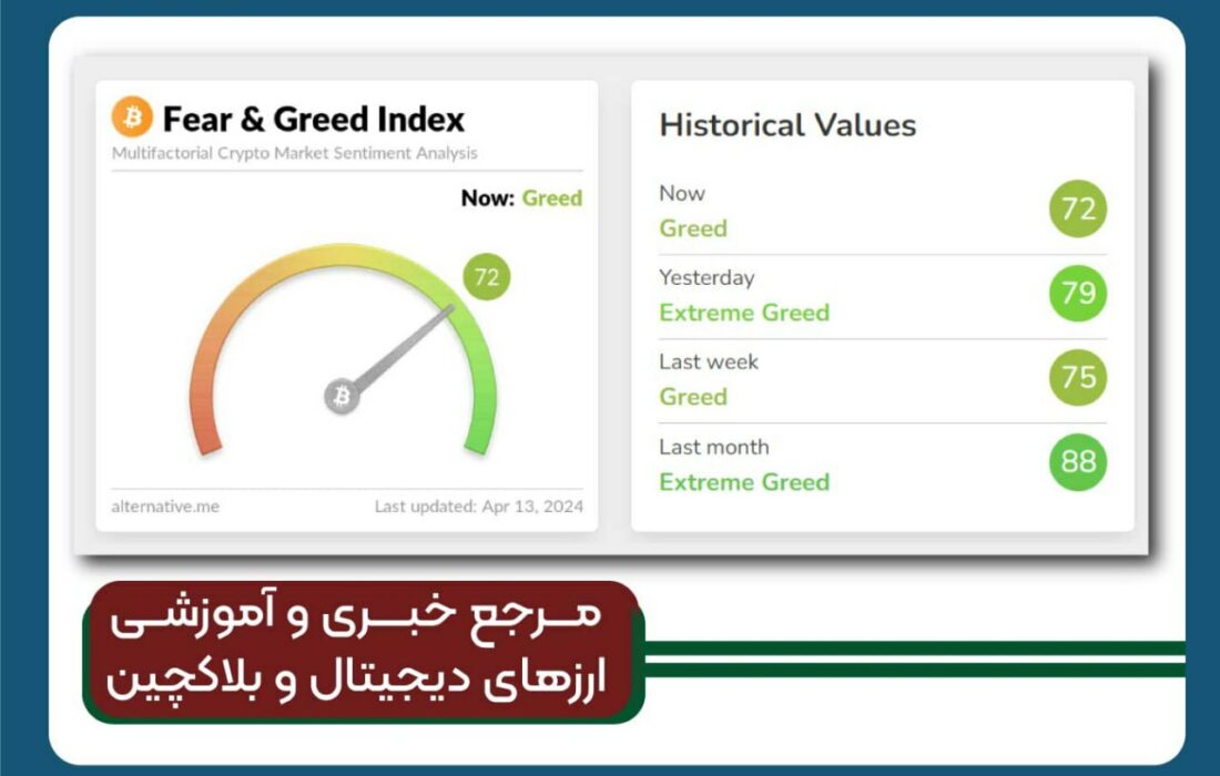 شاخص ترس و طمع بیت کوین