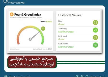 شاخص ترس و طمع بیت کوین