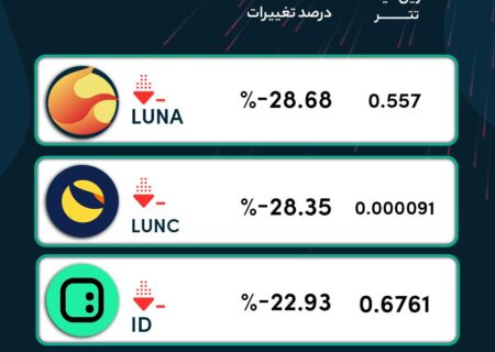 رمزارزهایی که در ۲۴ ساعت گذشته بیشترین ریزش رو تجربه کردند