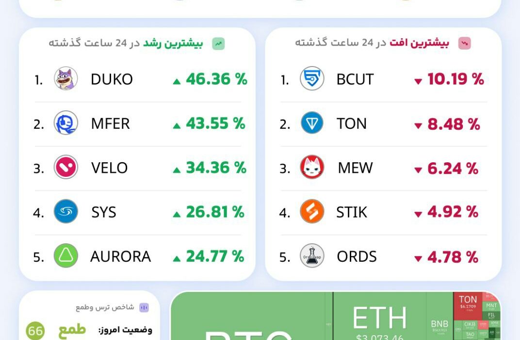 وضعیت بازار پس از هاوینگ چهارم بیت کوین