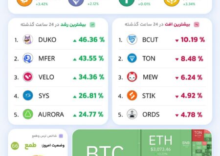 وضعیت بازار پس از هاوینگ چهارم بیت کوین