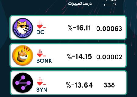 رمزارزهایی که در ۲۴ ساعت گذشته بیشترین ریزش رو تجربه کردند