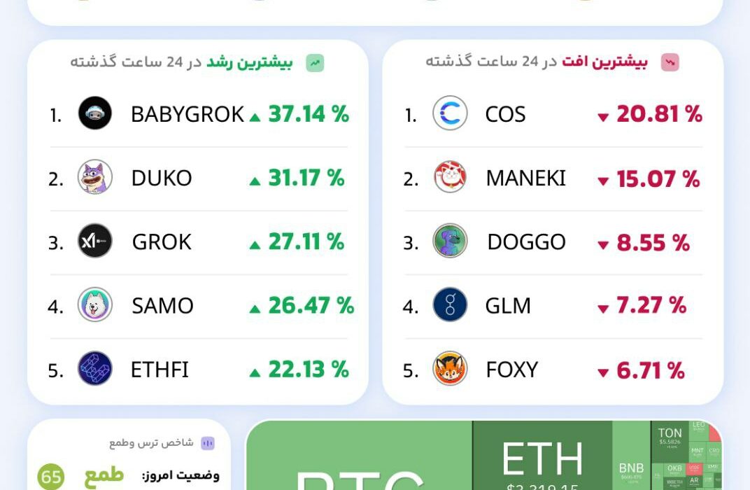 وضعیت سبز بازار در ۲۴ ساعت گذشته
