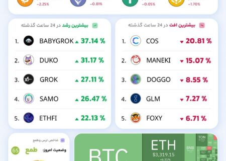 وضعیت سبز بازار در ۲۴ ساعت گذشته