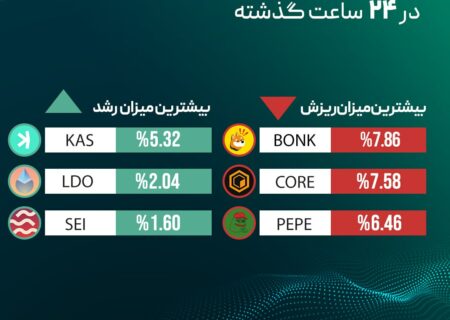 ‏بیشترین میزان رشد و ریزش قیمت رمزارزها در ۲۴ ساعت گذشته