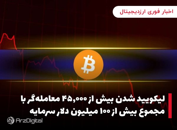 لیکویید شدن بیش از ۴۵,۰۰۰ معامله‌گر با مجموع بیش از ۱۰۰ میلیون دلار سرمایه