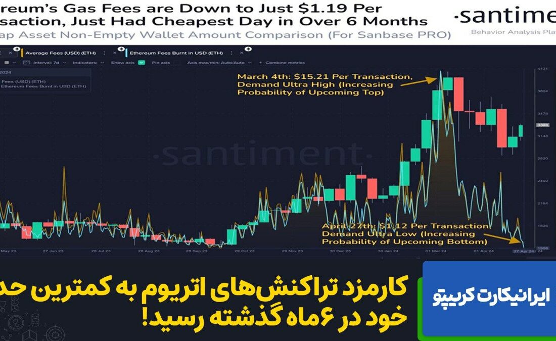 کارمزد تراکنش‌های شبکه اتریوم به شدت کم شده و از تقریباً ۱۵ دلار ۶ماه گذشته به ۱.۱۲ دلار کاهش یافته است.