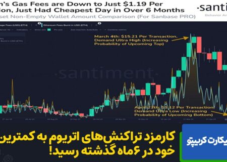 کارمزد تراکنش‌های شبکه اتریوم به شدت کم شده و از تقریباً ۱۵ دلار ۶ماه گذشته به ۱.۱۲ دلار کاهش یافته است.
