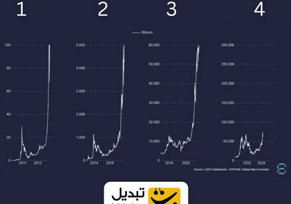 الگوی حرکت بیت‌کوین پس از هر هاوینگ؛ شکل شماره ۴ را با توجه به الگو کامل کنید!
