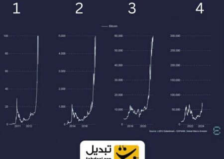 الگوی حرکت بیت‌کوین پس از هر هاوینگ؛ شکل شماره ۴ را با توجه به الگو کامل کنید!