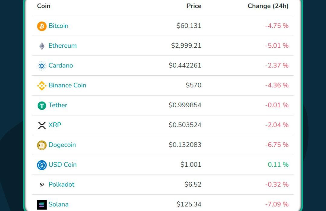 وضعیت ۱۰ رمز ارز برتر بازار، امروز چهارشنبه ١٢ اردیبهشت ماه ١۴٠٣