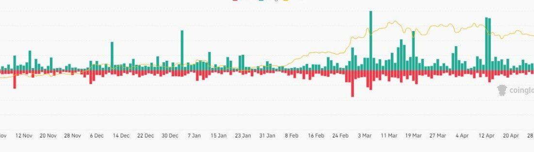 نزدیک به ۴۳۲ میلیون دلار تو ۲۴ ساعت اخیر پوزیشن لیکویید شدن