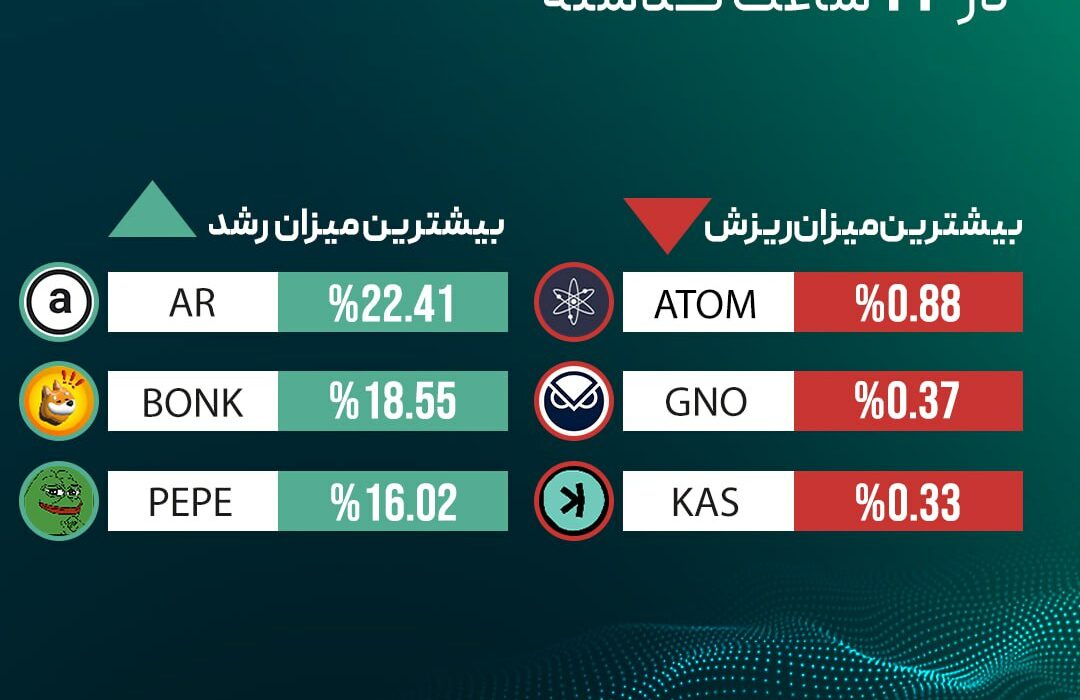 ‏بیشترین میزان رشد و ریزش قیمت رمزارزها در ۲۴ ساعت گذشته