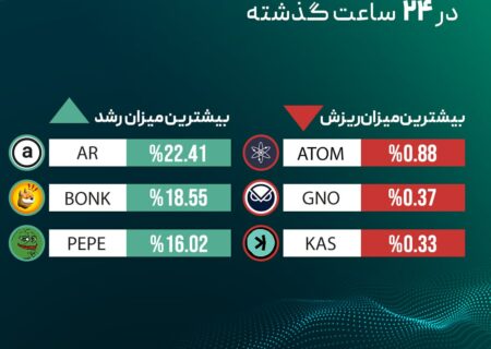 ‏بیشترین میزان رشد و ریزش قیمت رمزارزها در ۲۴ ساعت گذشته