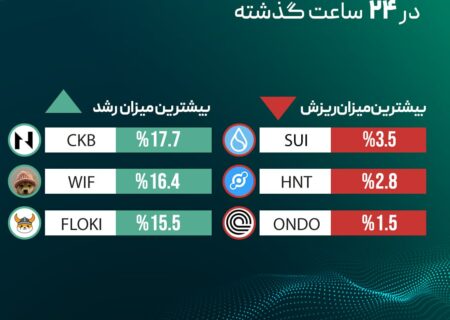 ‏بیشترین میزان رشد و ریزش قیمت رمزارزها در ۲۴ ساعت گذشته