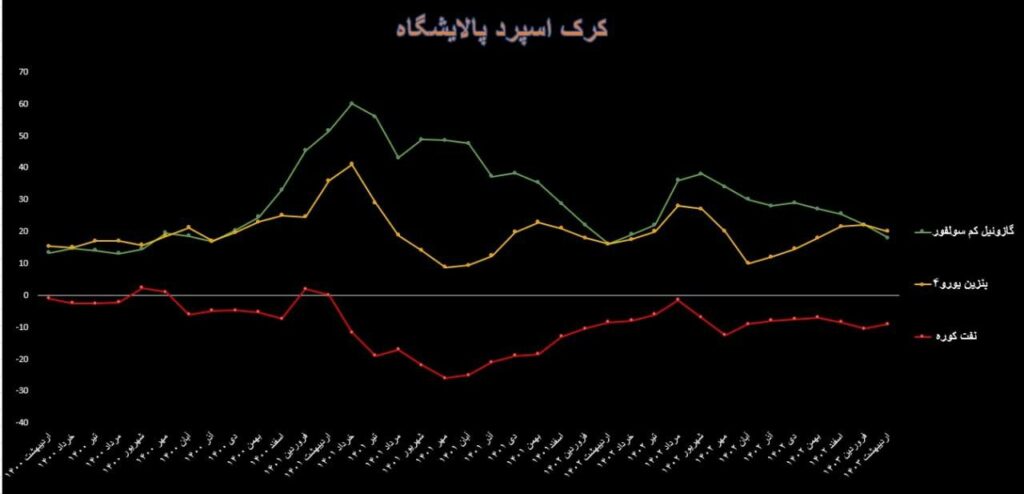 کرک اسپرد پالایشگاه: