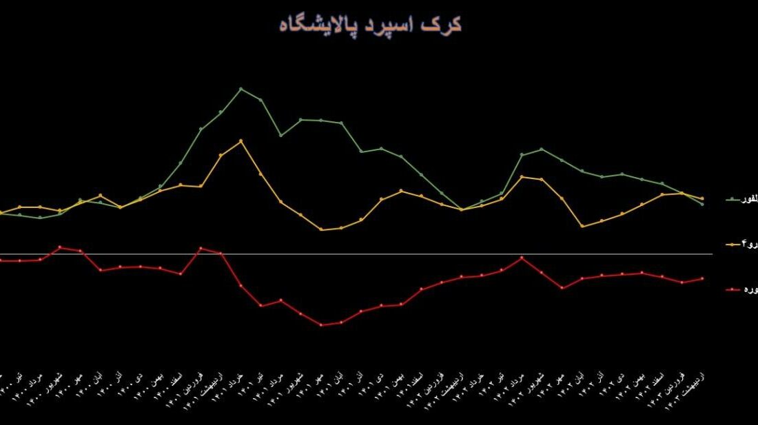 کرک اسپرد پالایشگاه: