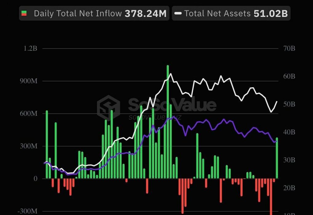 جریان های ورودی به ETF آمریکایی از سر گرفته شده و دیروز به ۳۷۸ میلیون دلار رسید.