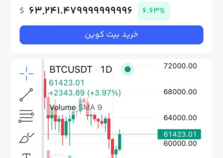 قیمت بیت کوین به ۶۳٫۰۰۰ دلار رسید.