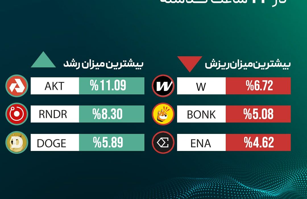 ‏بیشترین میزان رشد و ریزش قیمت رمزارزها در ۲۴ ساعت گذشته