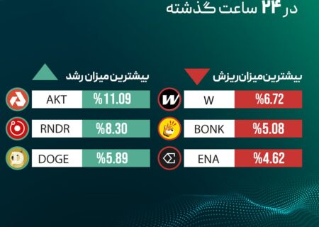 ‏بیشترین میزان رشد و ریزش قیمت رمزارزها در ۲۴ ساعت گذشته