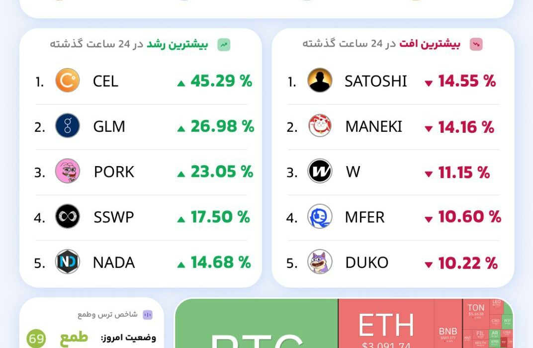 وضعیت بازار ارزهای دیجیتال
