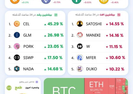 وضعیت بازار ارزهای دیجیتال