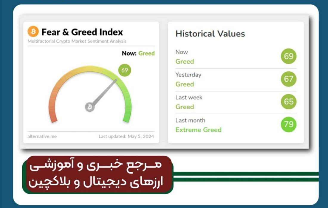 شاخص ترس و طمع بیت کوین
