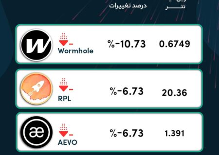 رمزارزهایی که در ۲۴ ساعت گذشته بیشترین ریزش رو تجربه کردند