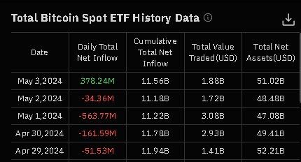 در آخرین روز معاملاتی هفته ETF های اسپات بیتکوین در ایالات متحده رکورد های جدیدی ثبت شد!