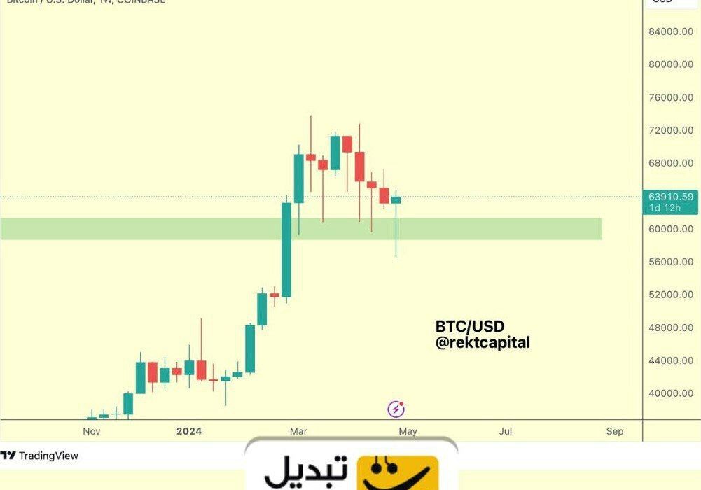 کندل هفتگی بیت‌کوین در وضعیت سبز
