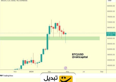 کندل هفتگی بیت‌کوین در وضعیت سبز