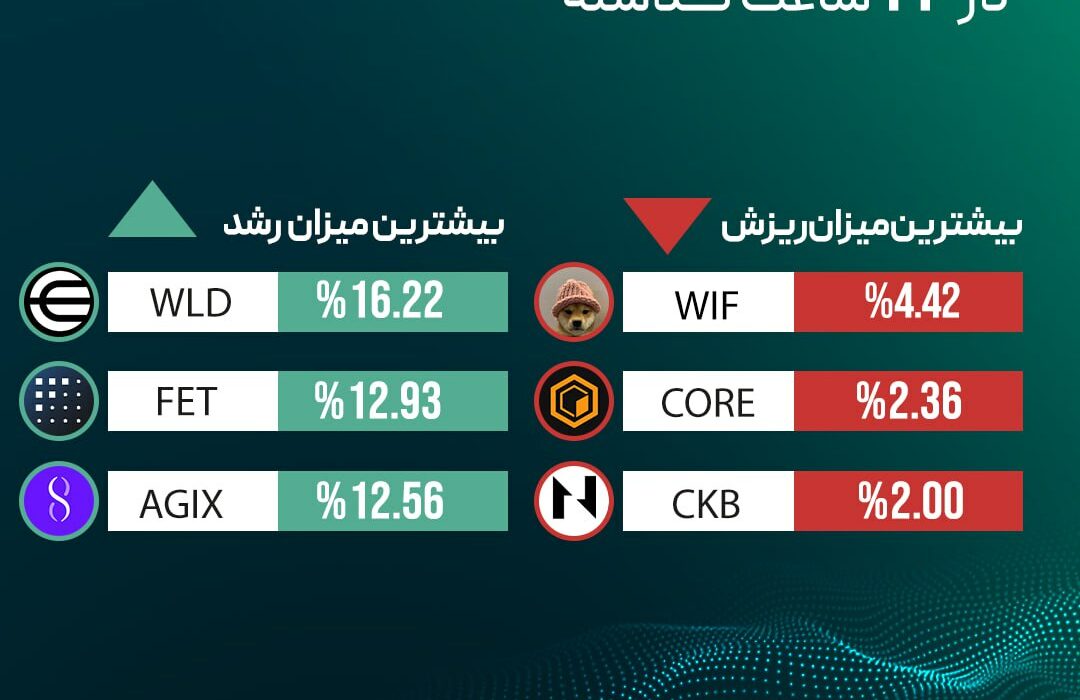 ‏بیشترین میزان رشد و ریزش قیمت رمزارزها در ۲۴ ساعت گذشته